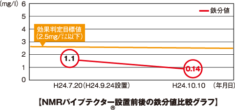 第17松井ビル【NMRパイプテクター設置前後の鉄分値比較グラフ】